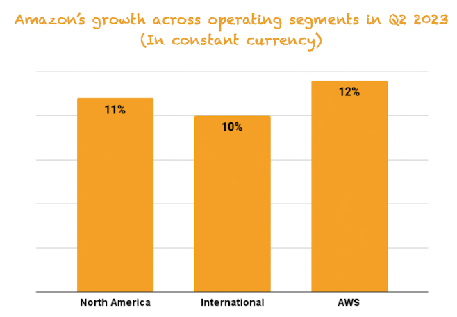 Amazon's growth