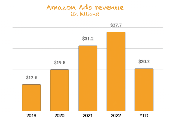 Amazon's Ad Revenue