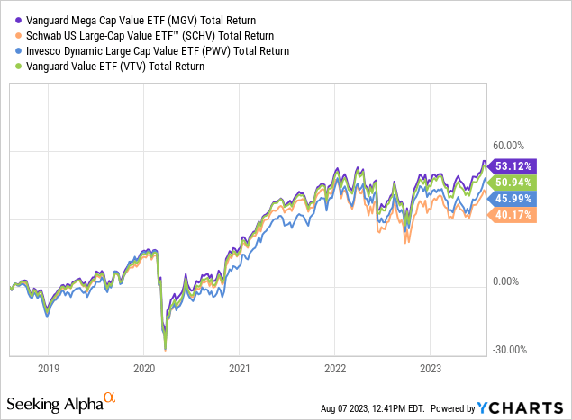 MGV: #1 Holding Berkshire Powers Vanguard's Mega-Cap Value ETF ...