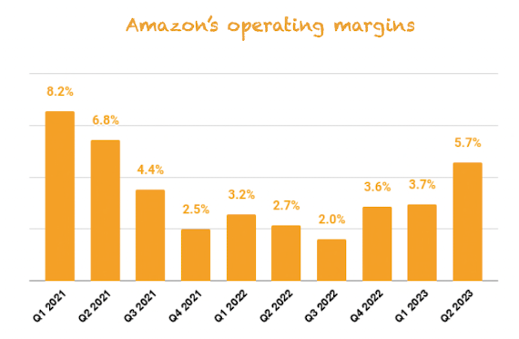 Amazon's operating margin