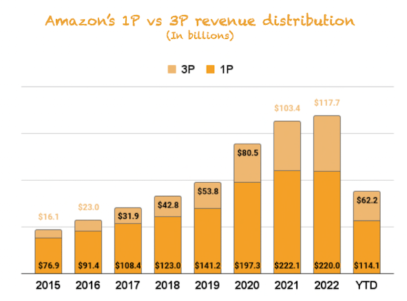 Amazon's 1P vs 3P revenue