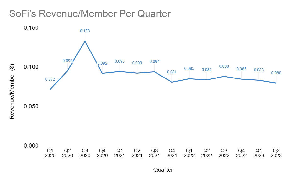 SoFi Technologies: Strong Q2 Is A Step Toward Q4 Profitability ...