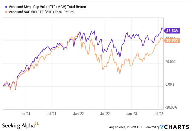 MGV: #1 Holding Berkshire Powers Vanguard's Mega-Cap Value ETF ...