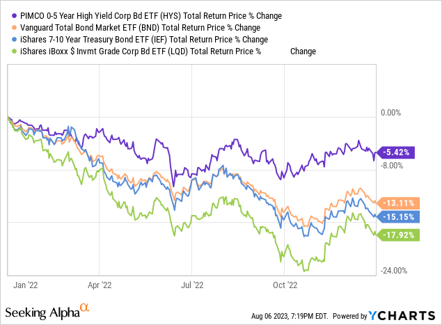 HYS: Expensive Short-Term High-Yield Corporate Bond, Few Reasons To Buy ...