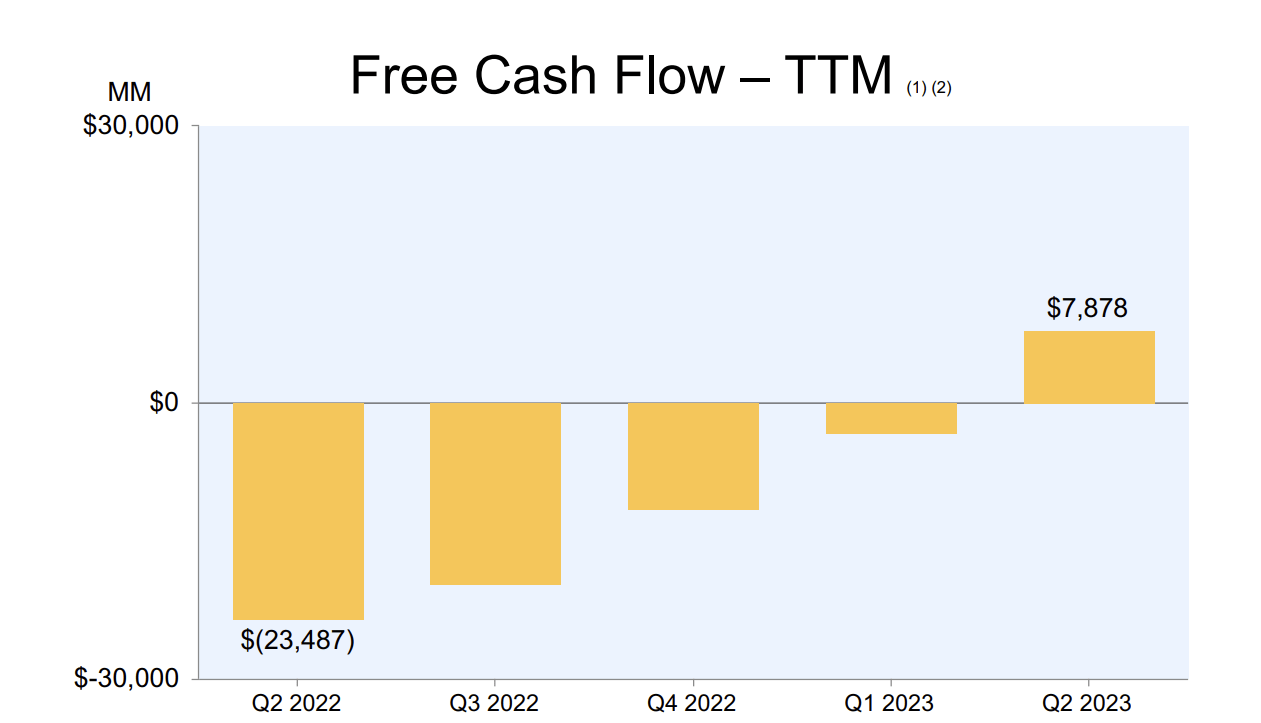 Amazon's Free Cash Flow