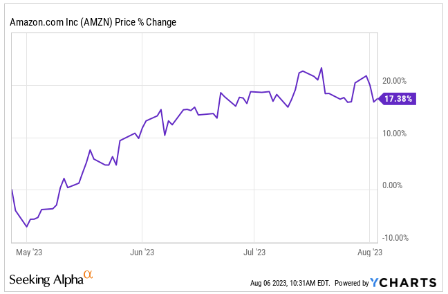 Amazon Stock Price