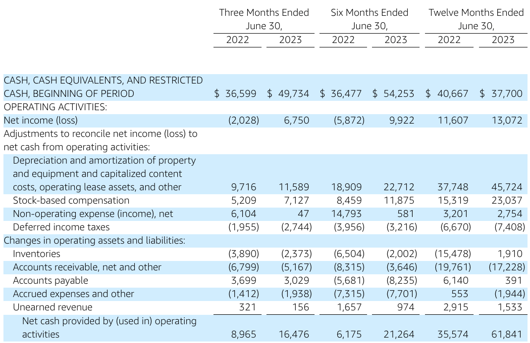 Amazon's cash flows