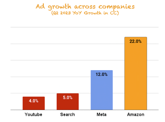 Amazon's Ad growth vs peers