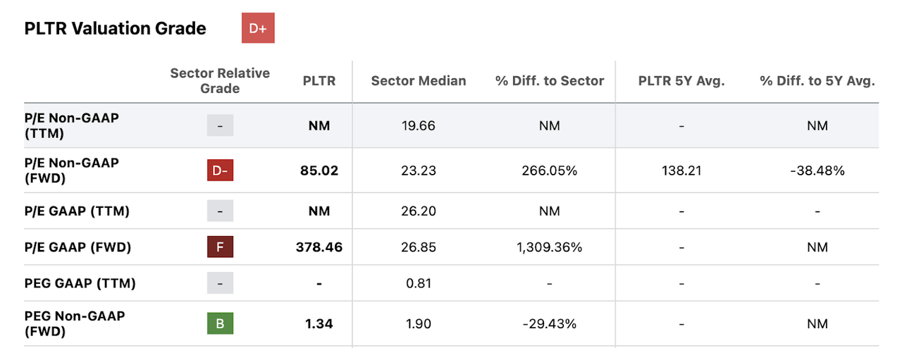 PLTR Valuation multiples