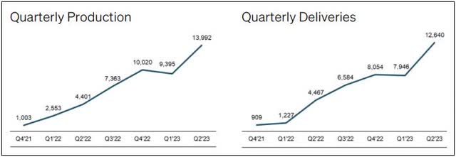 Production and Deliveries