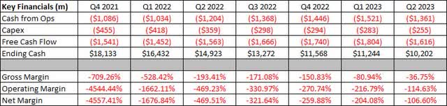 Key Financials