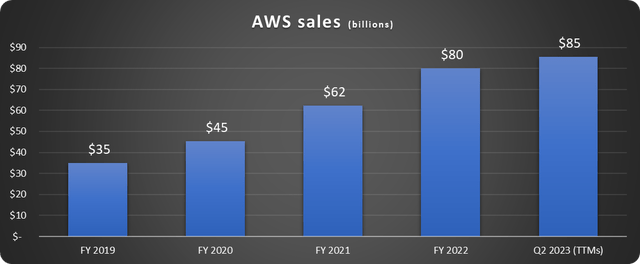 Amazon Web Services sales