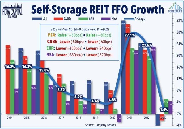 storage REITs