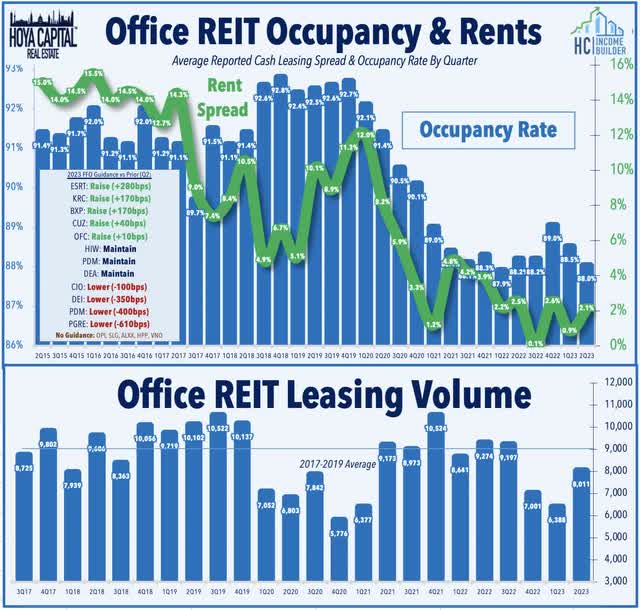 office REIts