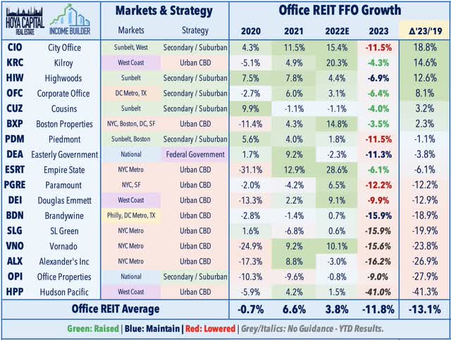 office REITs 2023