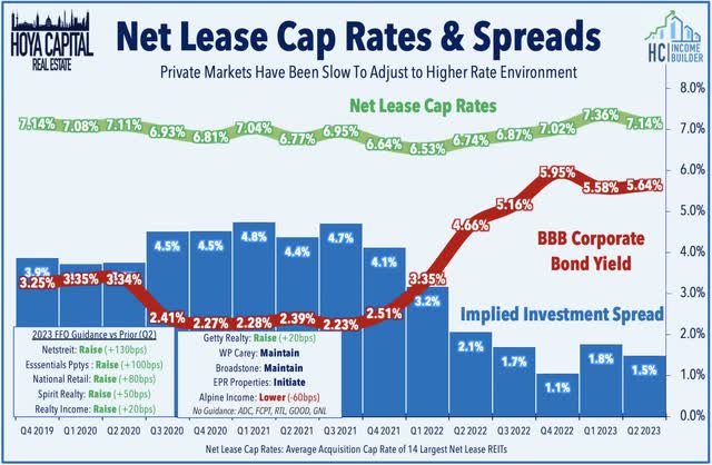 net lease REITs affo per share