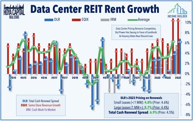 data center FFO growth