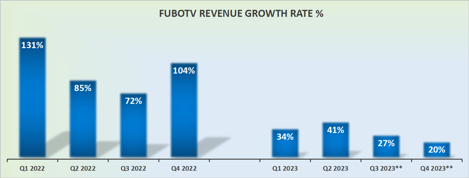 fuboTV Stock Investors Bet On Growth, With Mixed Odds (NYSEFUBO