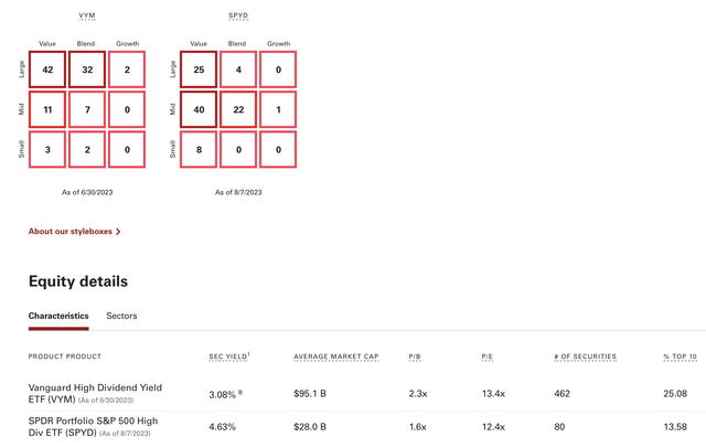 SPYD vs. VYM: Equity Style Comparison