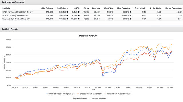 SPYD vs. HDV vs. VYM: 2016-2023 Backtest