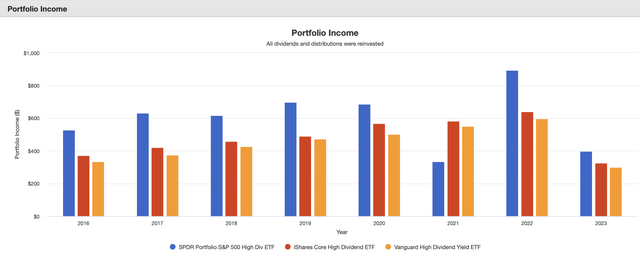 SPYD vs. HDV vs. VYM: 2016-2023 Income Comparison