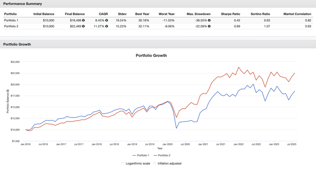 SPYD vs. SCHD/VNQ Combo: 2016-2023 Backtest