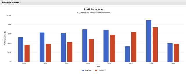 SPYD vs. SCHD/VNQ Combo: 2016-2023 Income Comparison