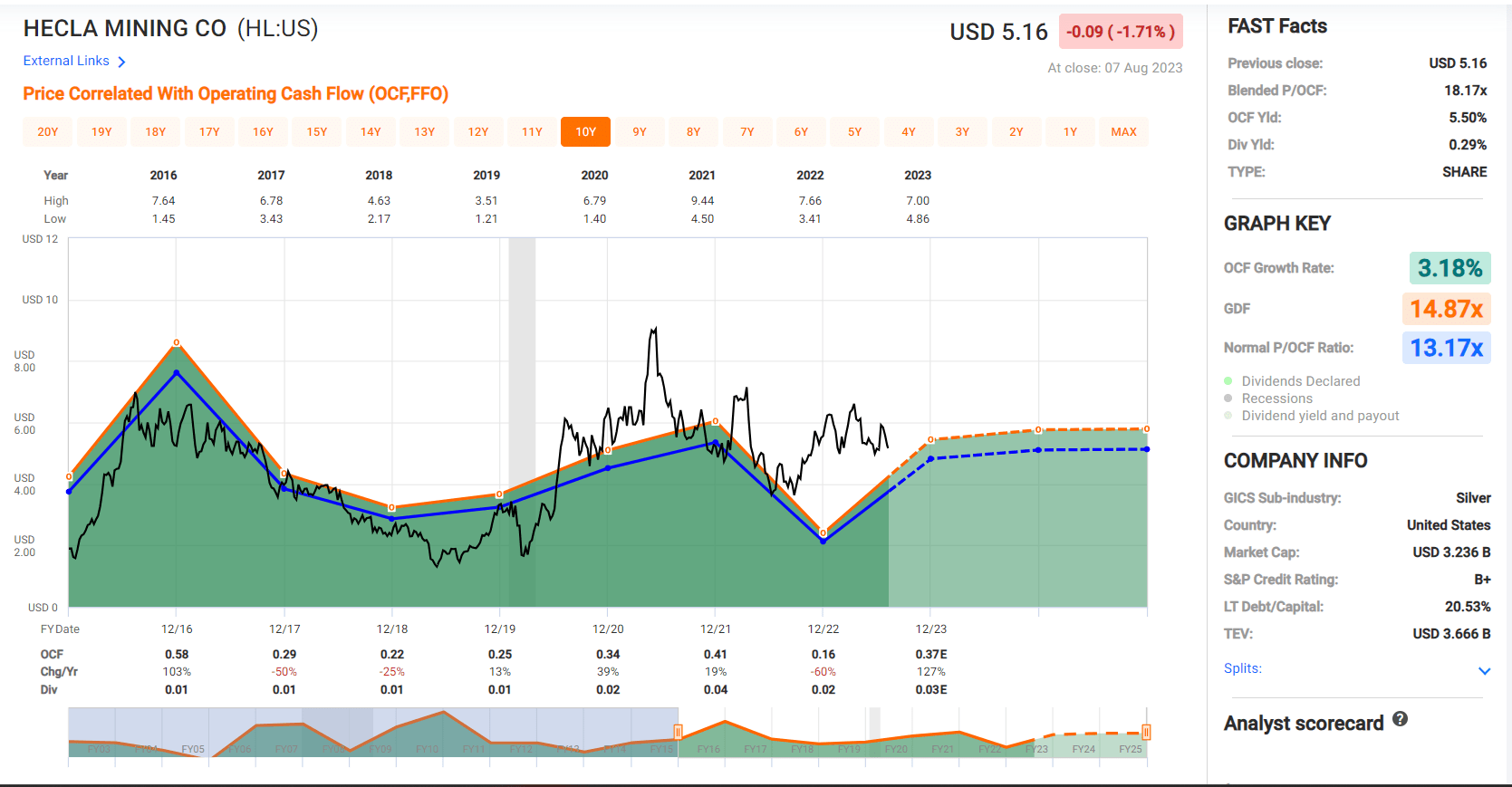 Hecla Mining Stock Limited Margin Of Safety At Current Levels (NYSEHL) Seeking Alpha