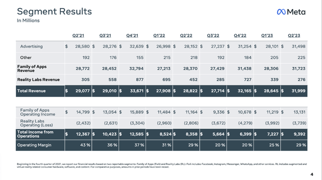 Meta Platforms: Segment Results Q2/23