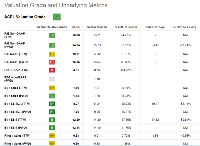 Seeking Alpha, ACEL, Valuation