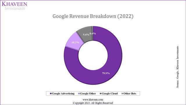 google revenue