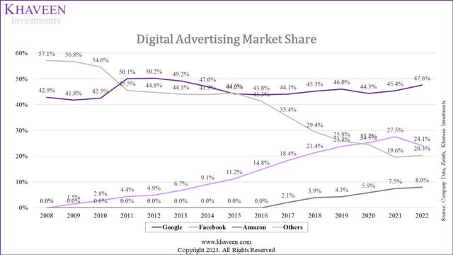 digital ad share