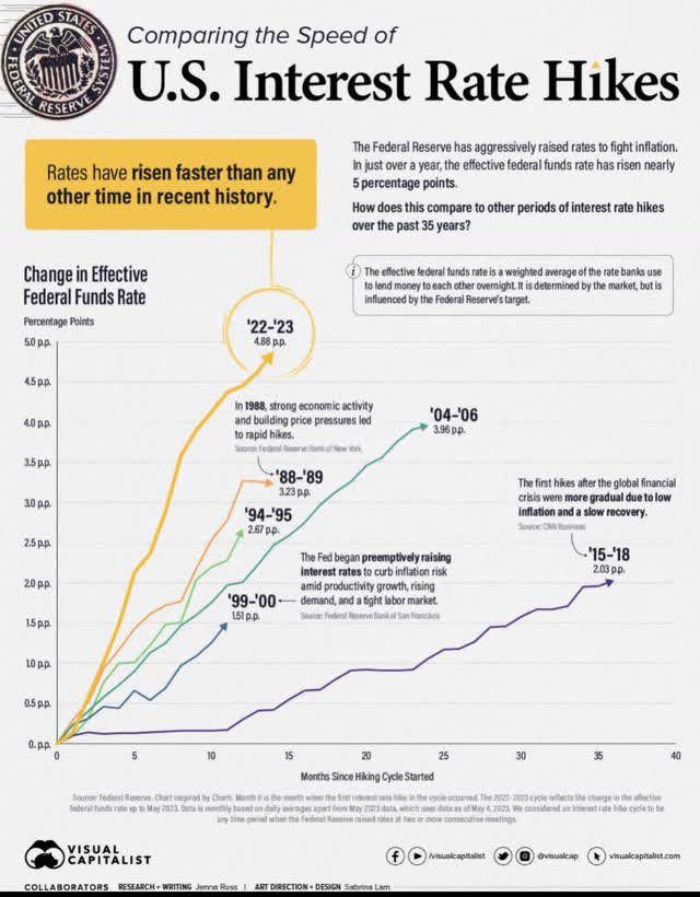 interest rate hiking cycle