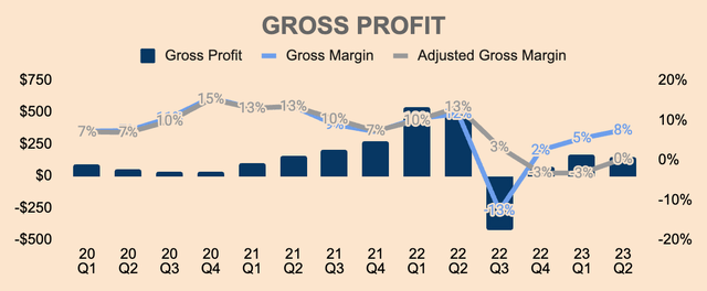 Opendoor Gross Margin