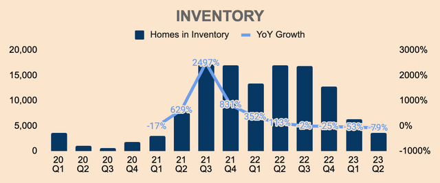 Opendoor Homes in Inventory