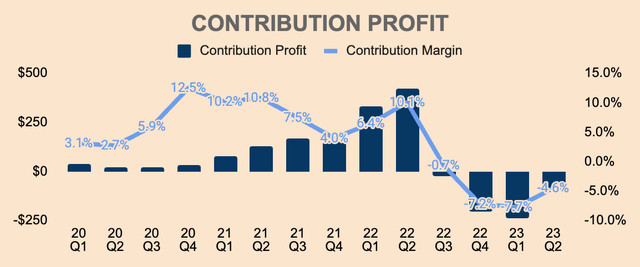 Opendoor Contribution Profit