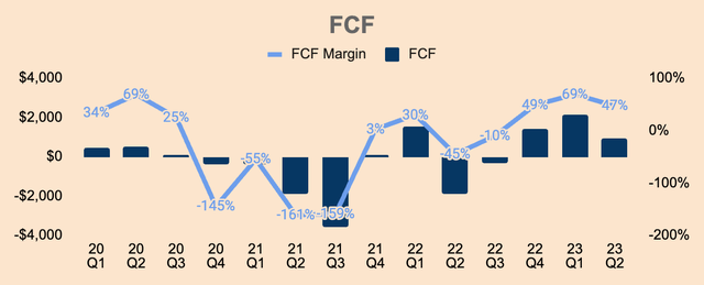 Opendoor Free Cash Flow