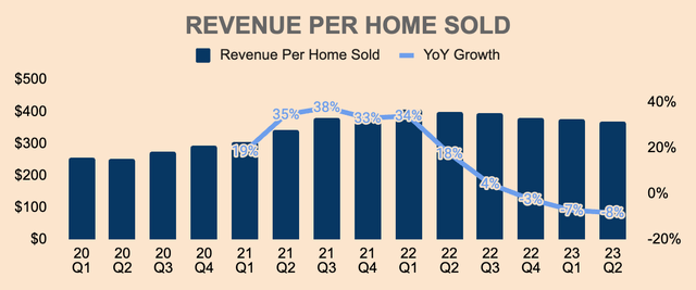 Opendoor Revenue Per Home Sold