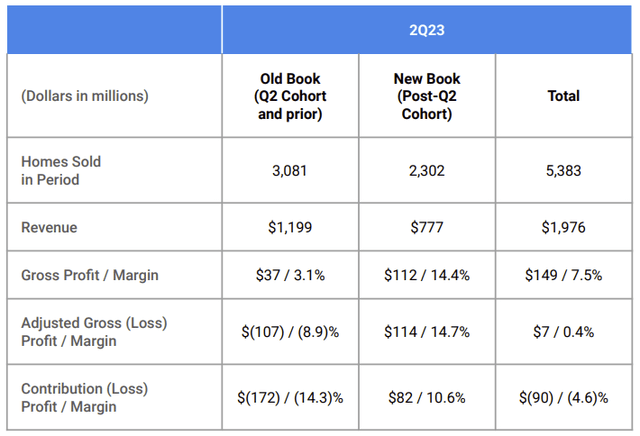 Opendoor Contribution Margin