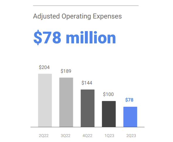 Opendoor Adjusted Operating Expenses