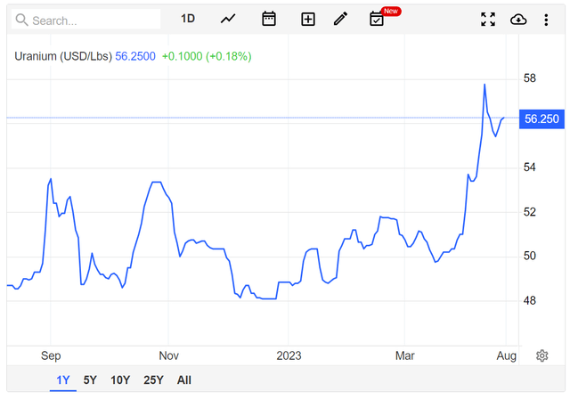 Uranium prices have soared due to geoplitical risk