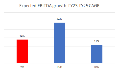 Expected EBITDA growth
