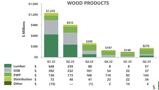 Wood products breakup