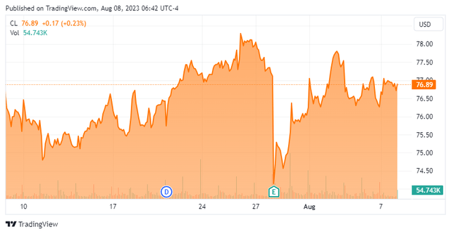 Colgate stock price chart