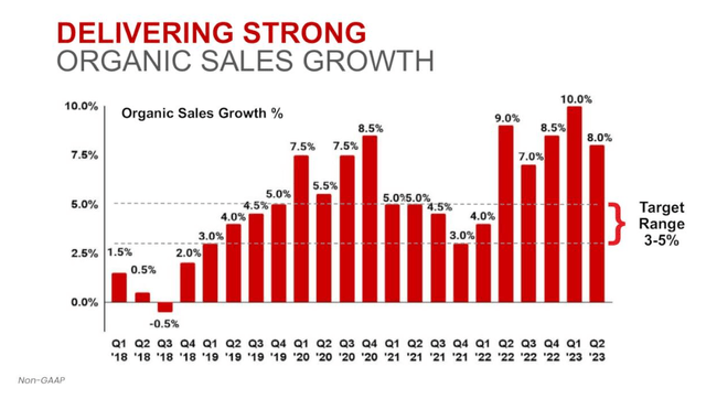 CL organic sales growth
