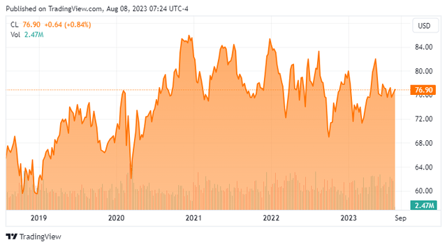 CL stock price last 5 years