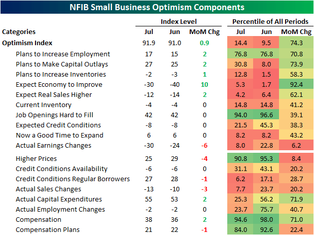Small business sentiment from the NFIB