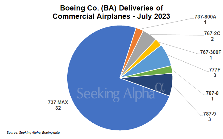 Boeing S Plane Deliveries Fall Amid Supply Chain Constraints Nyse Ba Boeing S Plane Deliveries Fall Amid Supply Chain Constraints Nyse Ba