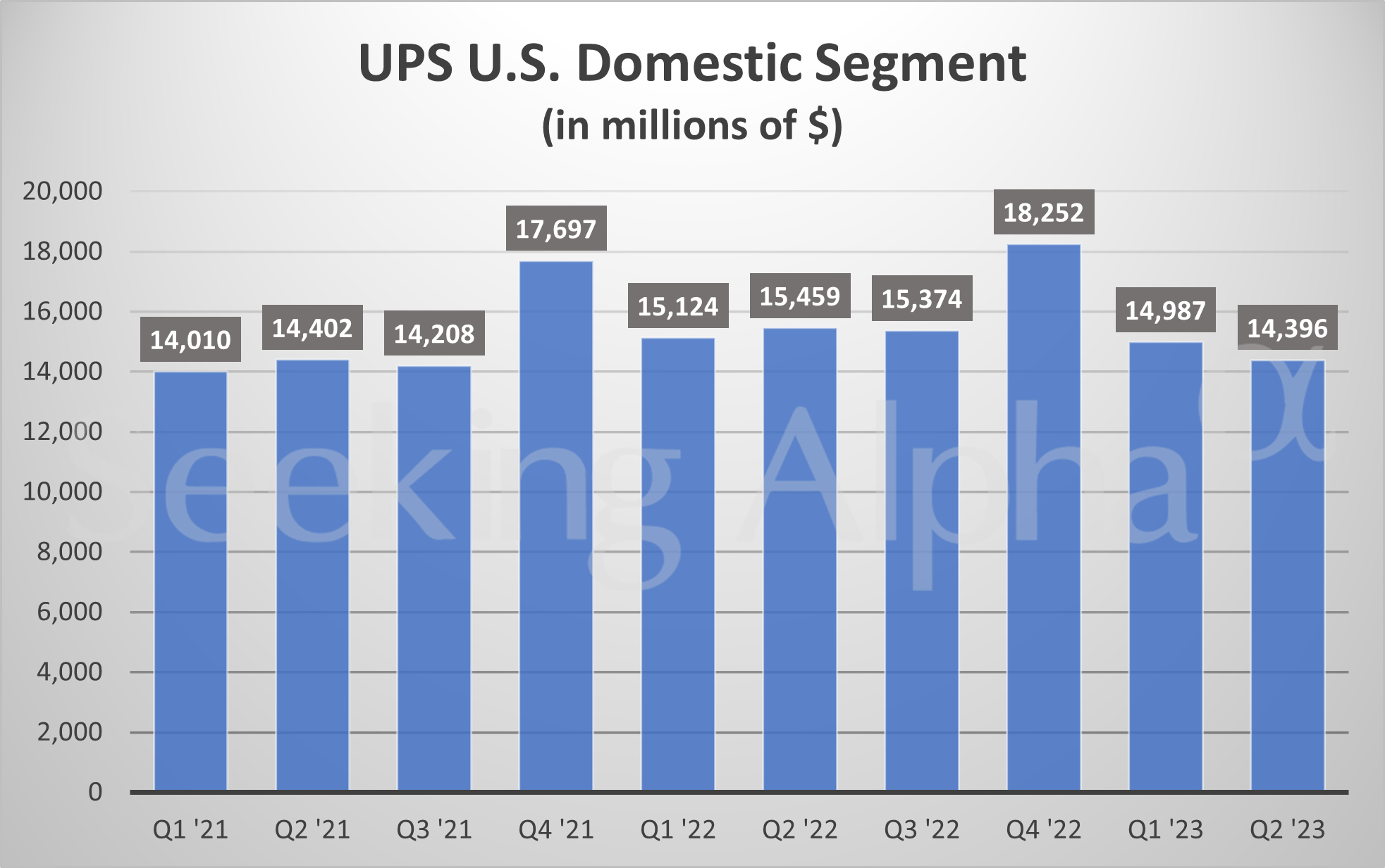 UPS in charts Revenue slips in all three segments (NYSEUPS) Seeking
