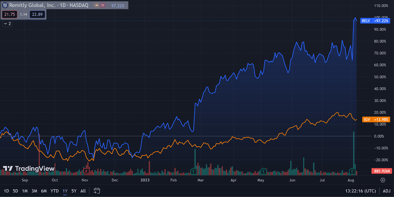 Remitly Global Ups Guidance As Unit Economics Improve With Scale